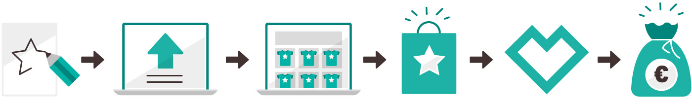 système de boutique de Spreadshirt| Spreadshirt